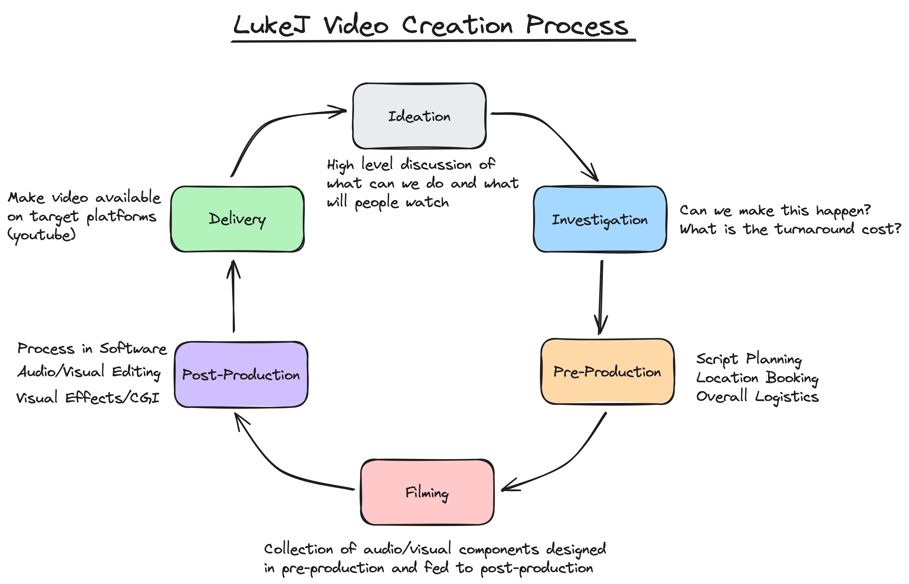 LukeJ Video Creation Process